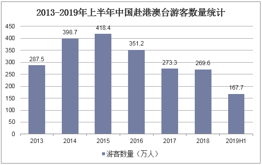 2013-2019年上半年中国赴港澳台游客数量统计