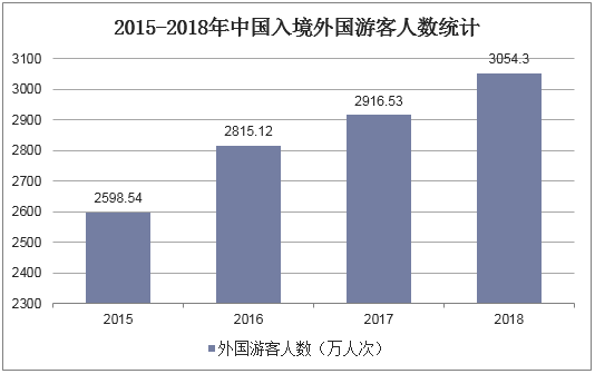 2015-2018年中国入境外国游客人数统计