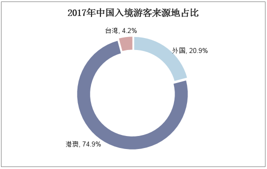 2017年中国入境游客来源地占比