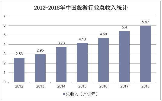 2012-2018年中国旅游行业总收入统计