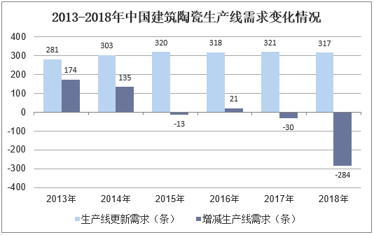2013-2018年中国建筑陶瓷生产线需求变化情况