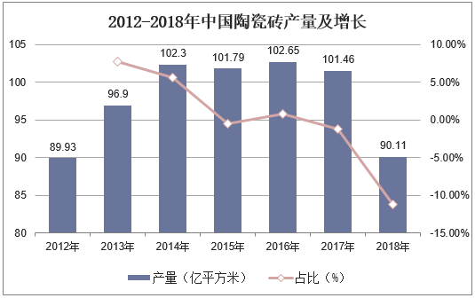 2012-2018年中国陶瓷砖产量及增长