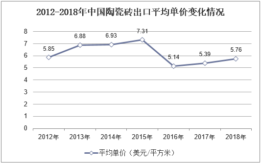 2012-2018年中国陶瓷砖出口平均单价变化情况