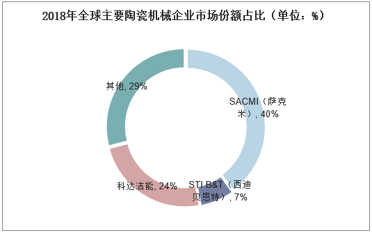 2018年全球主要陶瓷机械企业市场份额占比（单位：%）