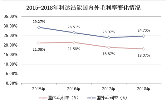 2015-2018年科达洁能国内外毛利率变化情况