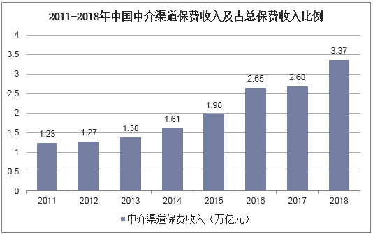 2011-2018年中国中介渠道保费收入及占总保费收入比例