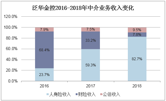 泛华金控2016-2018年中介业务收入变化