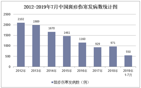 2012-2019年7月中国斑疹伤寒发病数统计图