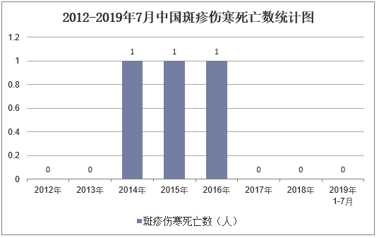 2012-2019年7月中国斑疹伤寒死亡数统计图