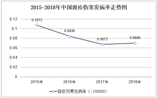 2015-2018年中国斑疹伤寒发病率走势图