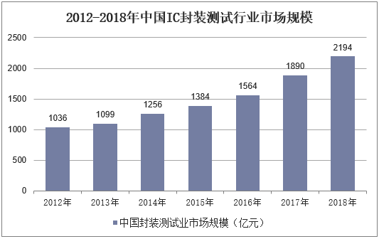 2012-2018年中国IC封装测试行业市场规模