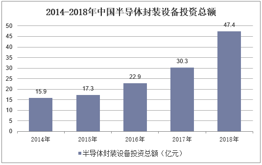 2014-2018年中国半导体封装设备投资总额