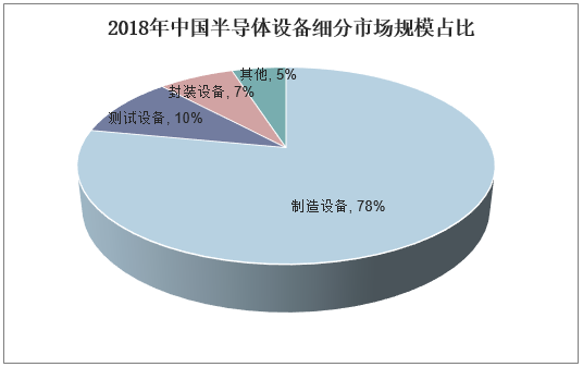 2018年中国半导体设备细分市场规模占比