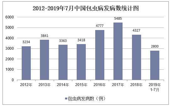 2012-2019年7月中国包虫病发病数统计图
