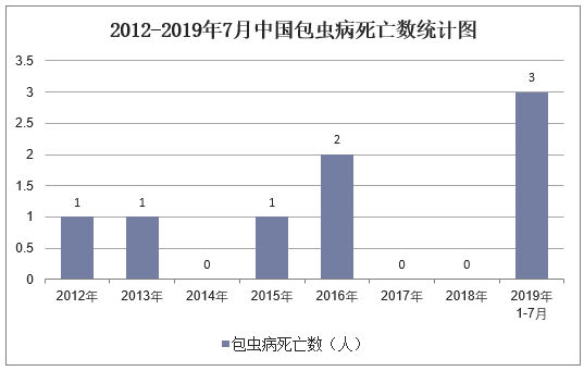 2012-2019年7月中国包虫病死亡数统计图