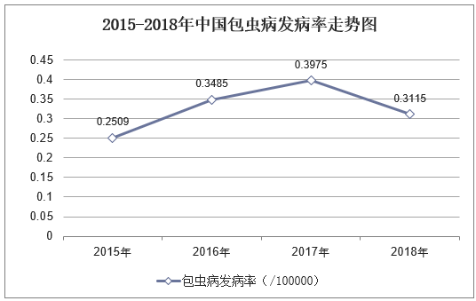 2015-2018年中国包虫病发病率走势图
