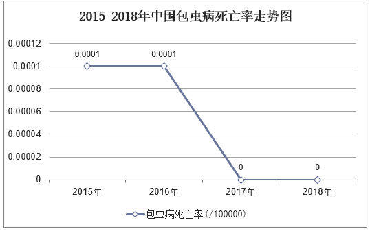 2015-2018年中国包虫病死亡率走势图