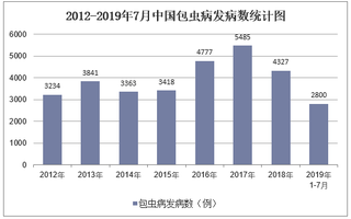 2019年中国包虫病发病数、死亡人数统计 包虫病防控的研究方向逐渐向免疫预防转移「图」