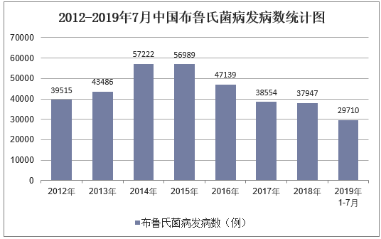 2012-2019年7月中国布鲁氏菌病发病数统计图