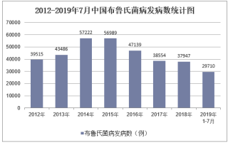 2019年中国布鲁氏菌病发病数、死亡人数、传播途径及防控措施「图」