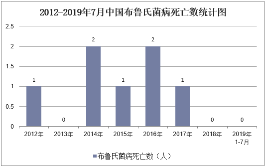 2012-2019年7月中国布鲁氏菌病死亡数统计图