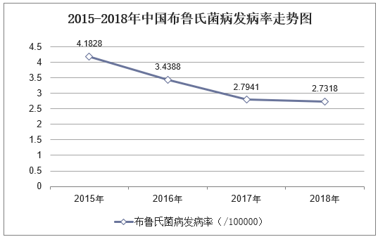 2015-2018年中国布鲁氏菌病发病率走势图