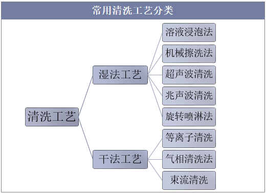 常用清洗工艺分类