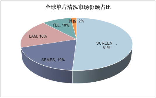 全球单片清洗市场份额占比