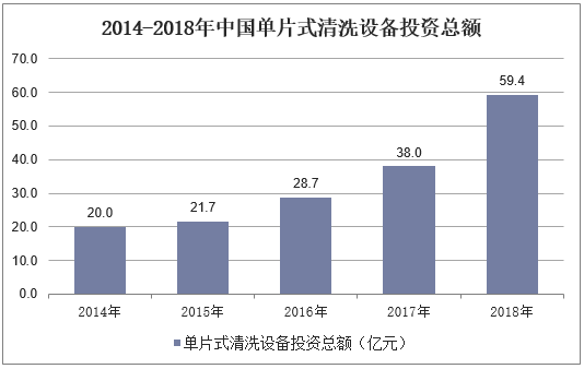 2014-2018年中国单片式清洗设备投资总额