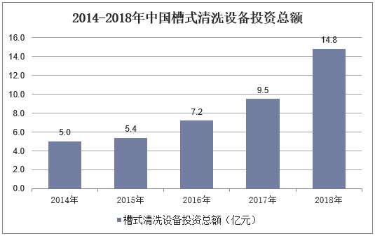 2014-2018年中国槽式清洗设备投资总额