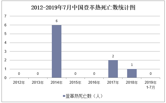 2012-2019年7月中国登革热死亡数统计图