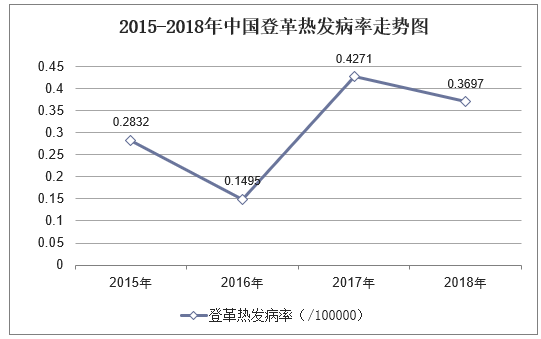 2015-2018年中国登革热发病率走势图