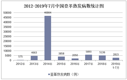 2012-2019年7月中国登革热发病数统计图