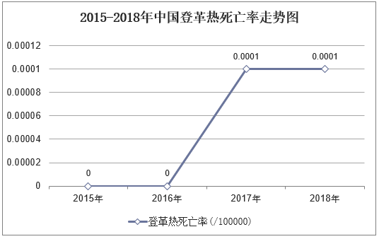 2015-2018年中国登革热死亡率走势图