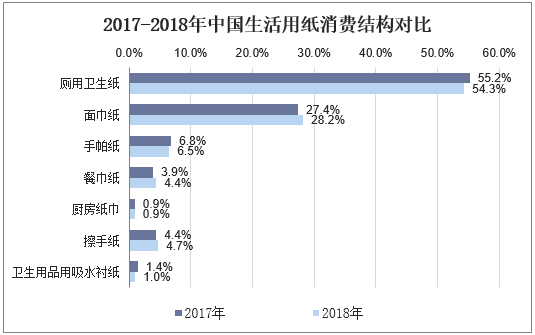 2017-2018年中国生活用纸消费结构对比