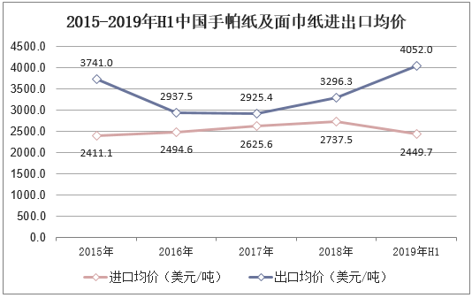 2015-2019年H1中国手帕纸及面巾纸进出口均价