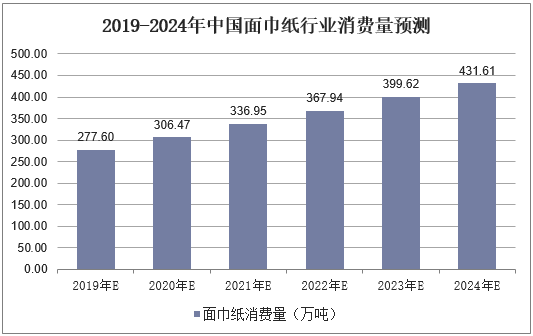 2019-2024年中国面巾纸行业消费量预测