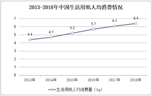 2013-2018年中国生活用纸人均消费情况