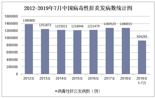 2012-2019年7月中国病毒性肝炎发病数统计图