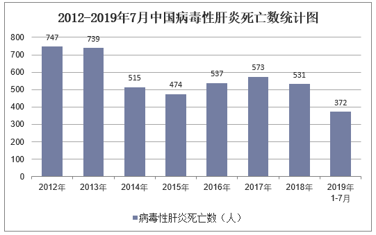 2012-2019年7月中国病毒性肝炎死亡数统计图