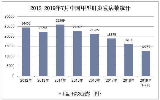 2012-2019年7月中国甲型肝炎发病数统计图