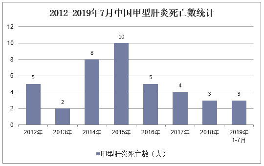 2012-2019年7月中国甲型肝炎死亡数统计图