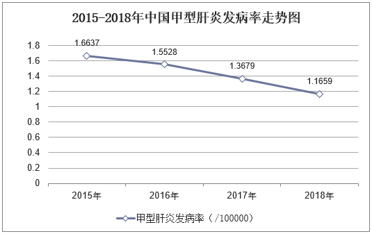 2015-2018年中国甲型肝炎发病率走势图
