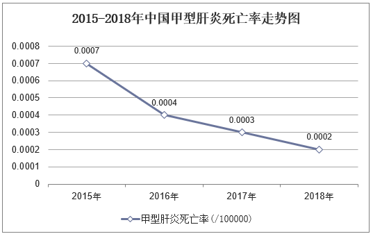 2015-2018年中国甲型肝炎死亡率走势图
