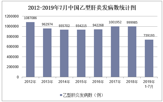 2012-2019年7月中国乙型肝炎发病数统计图