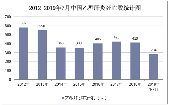 2012-2019年7月中国乙型肝炎死亡数统计图
