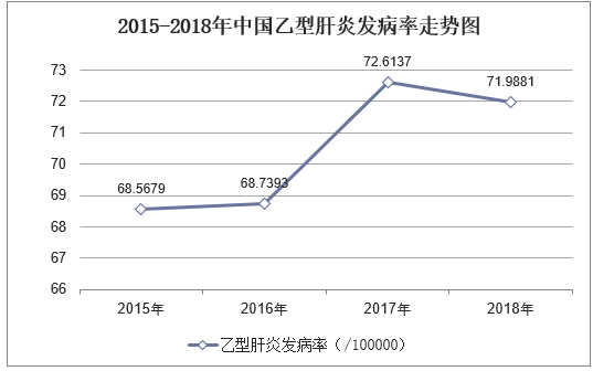 2015-2018年中国乙型肝炎发病率走势图