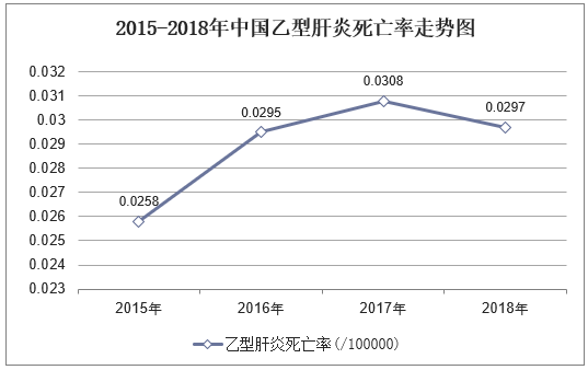 2015-2018年中国乙型肝炎死亡率走势图
