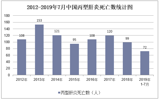 2012-2019年7月中国丙型肝炎死亡数统计图