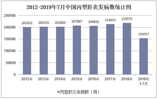 2012-2019年7月中国丙型肝炎发病数统计图